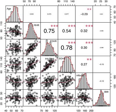 Estimation of Heart Rate Using Regression Models and Artificial Neural Network in Middle-Aged Adults